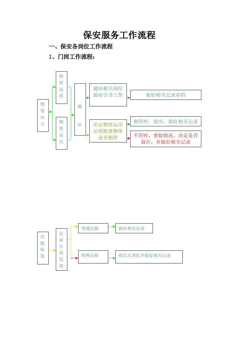 保安服务工作流程