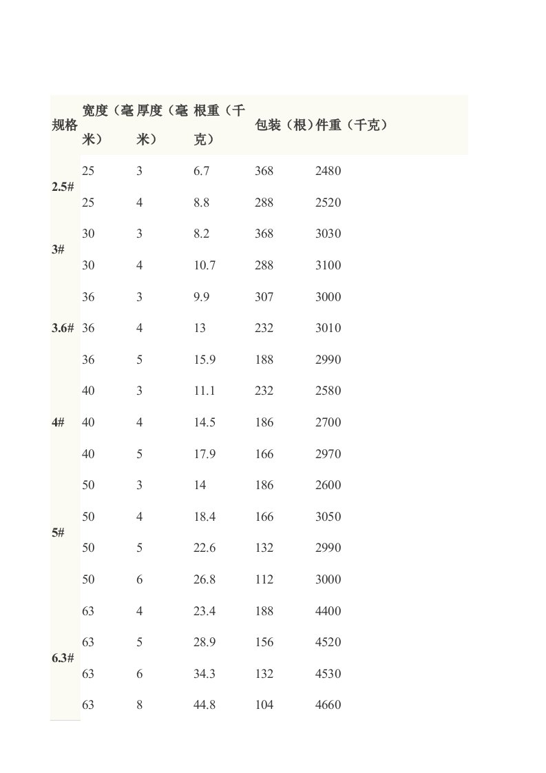 钢材型号规格表工字钢、槽钢、角钢