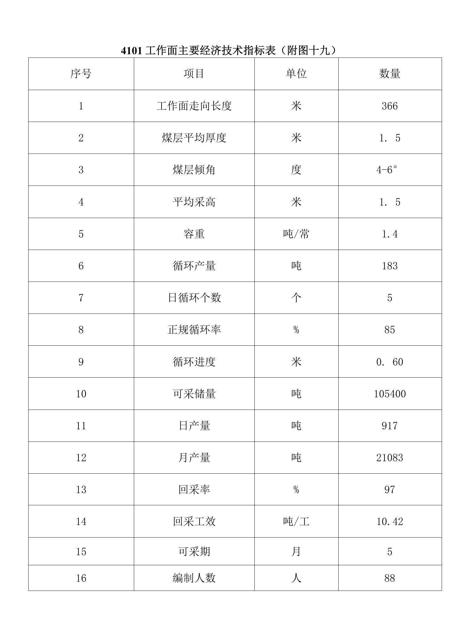 4101主要技术经济指标表