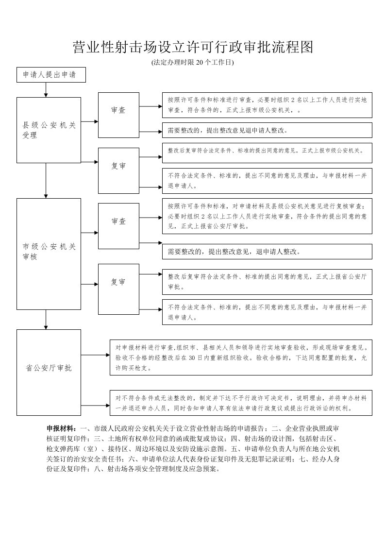 营业性射击场设立许可行政审批流程图