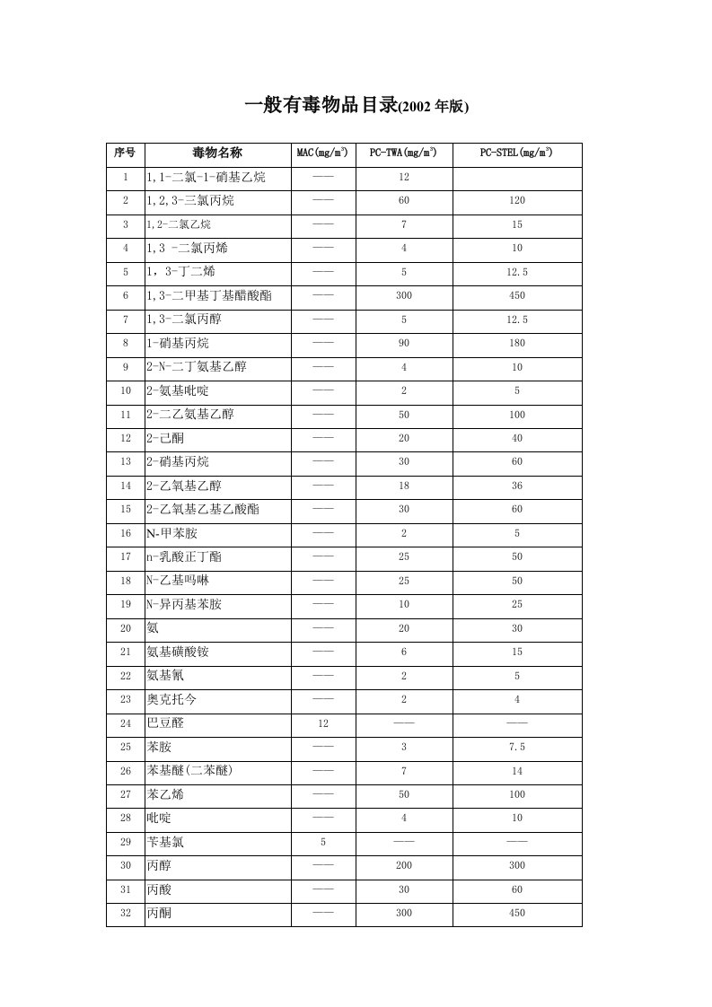 4一般有毒物品目录(2002)