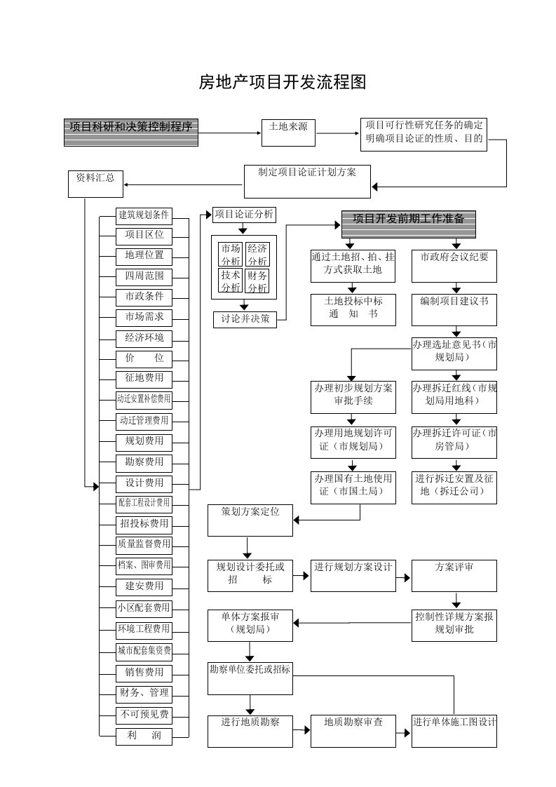 房地产项目开发流程图