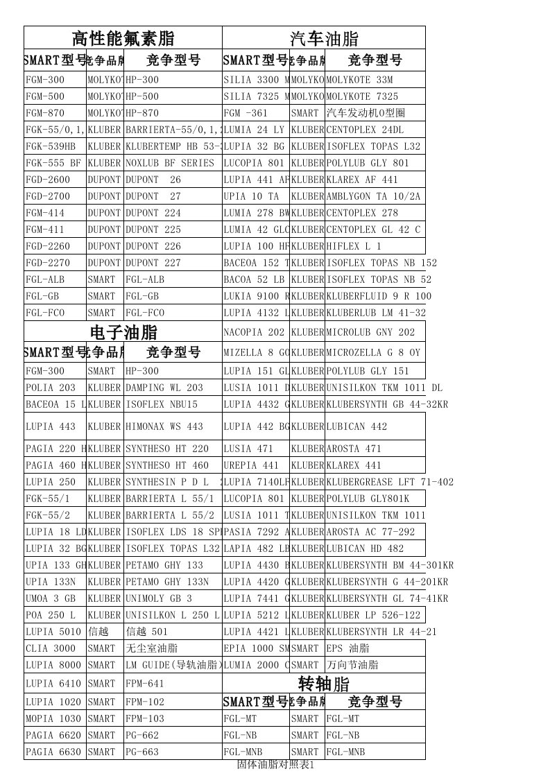 SMART替代固体油脂对表