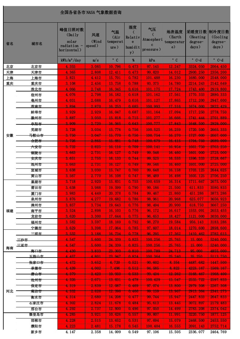 全国各省各市NASA气象数据查询