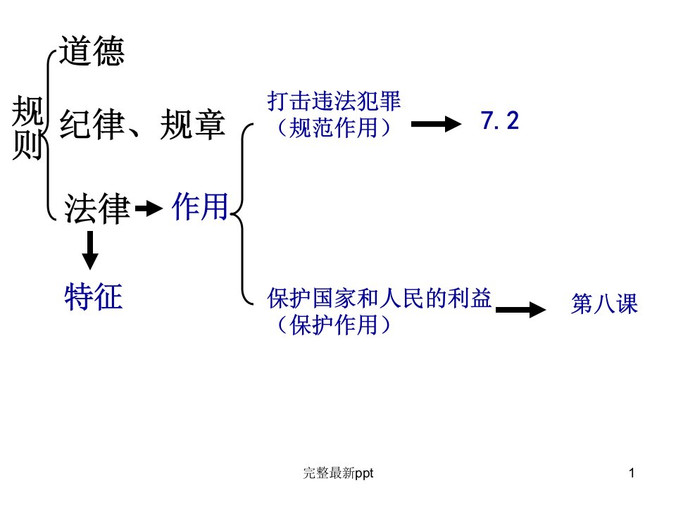 七年级政治感觉法律的尊严2ppt课件