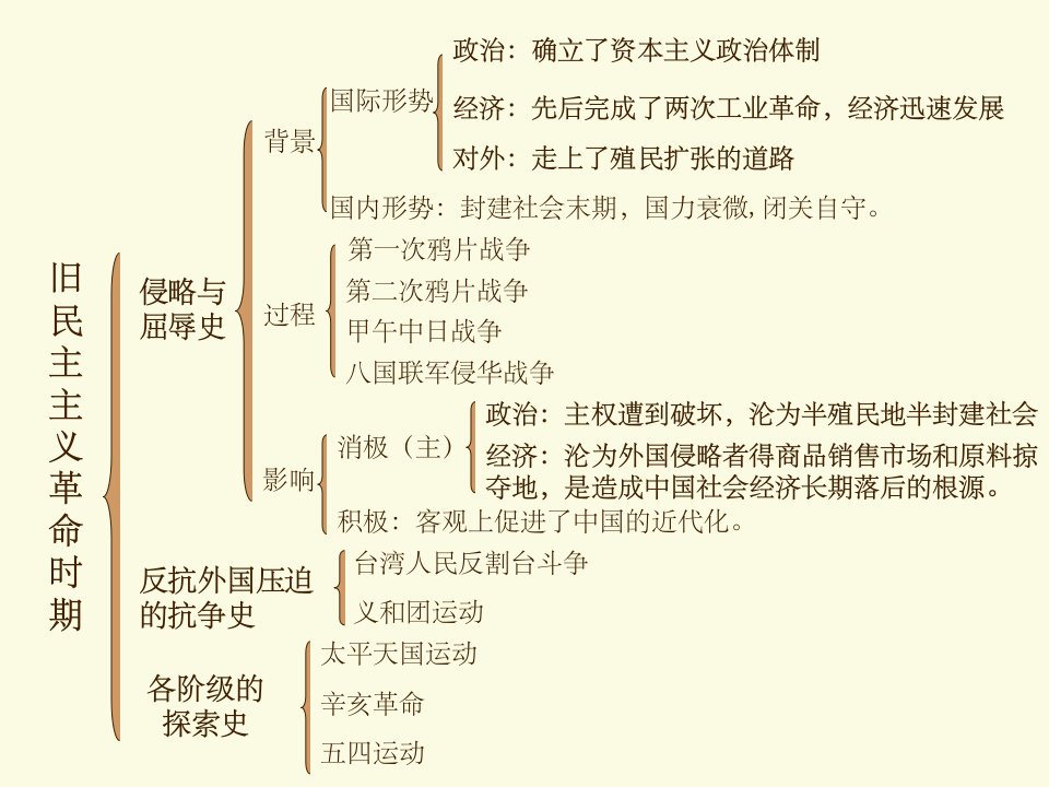 必修一和必修二知识框架课件