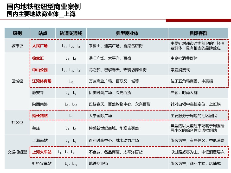 地产智库国内地铁枢纽型商业案例课件