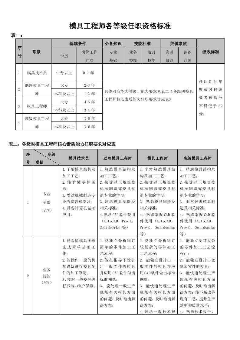 模具工程师任职资格标准