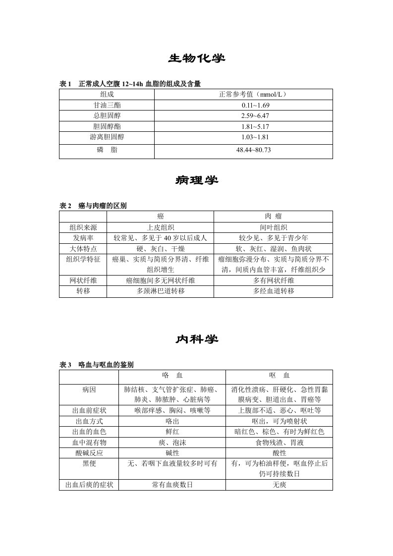 办公文秘-临床助理各科考点表格