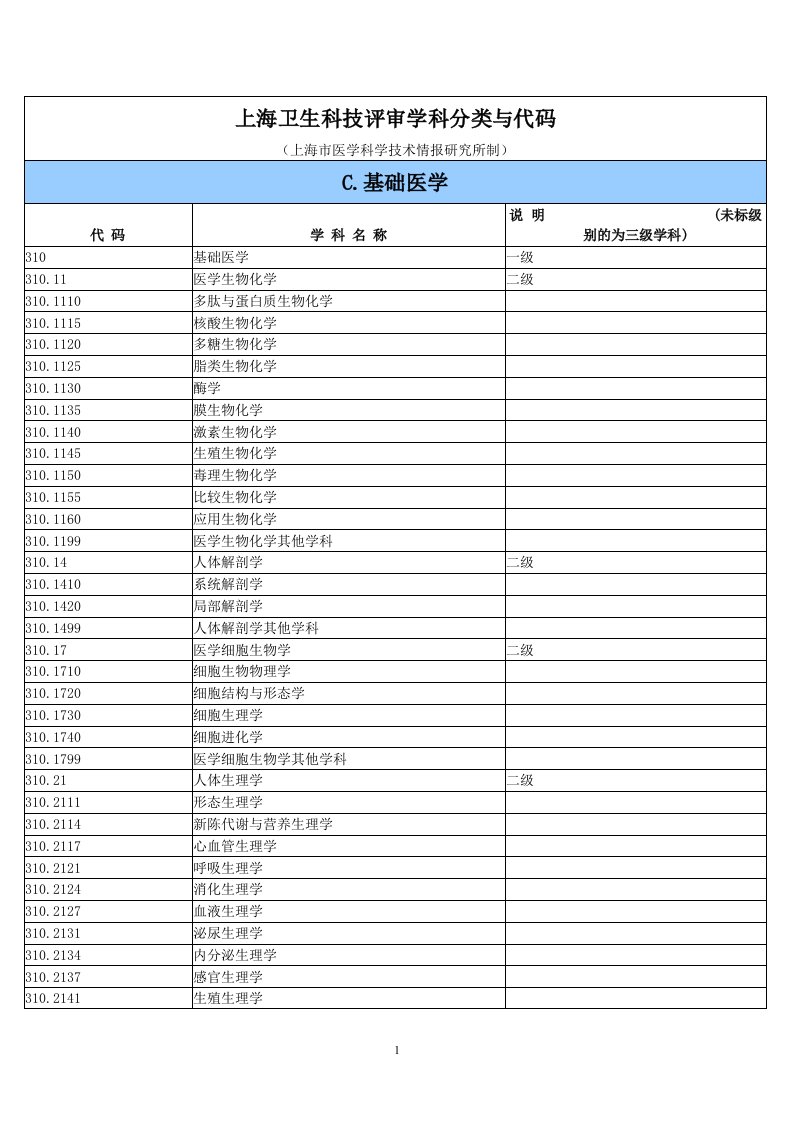 学科分类与代码（上海医学科学技术情报研究所制）