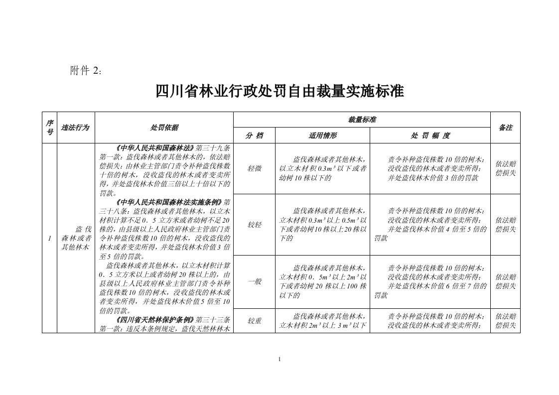 四川省林业行政处罚自由裁量实施标准