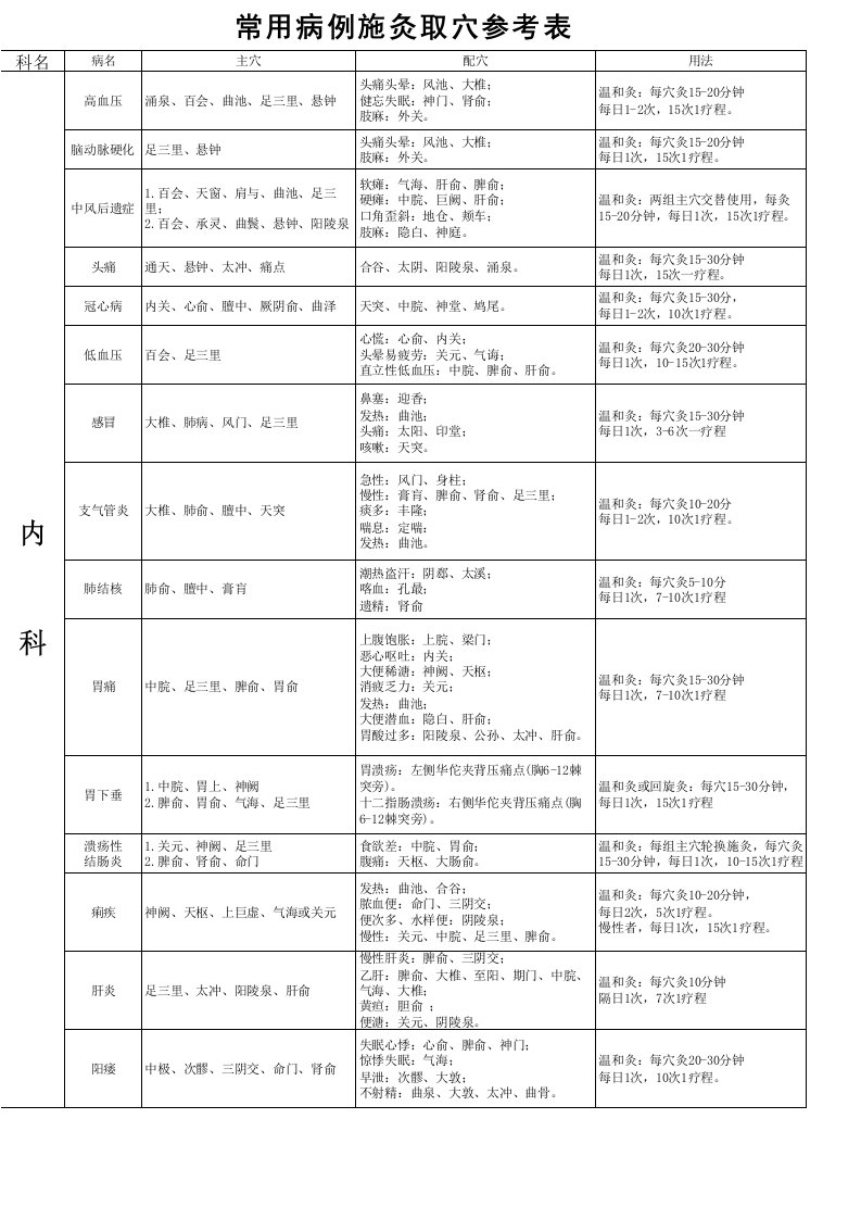 常用病例施灸取穴参考表(完整版)