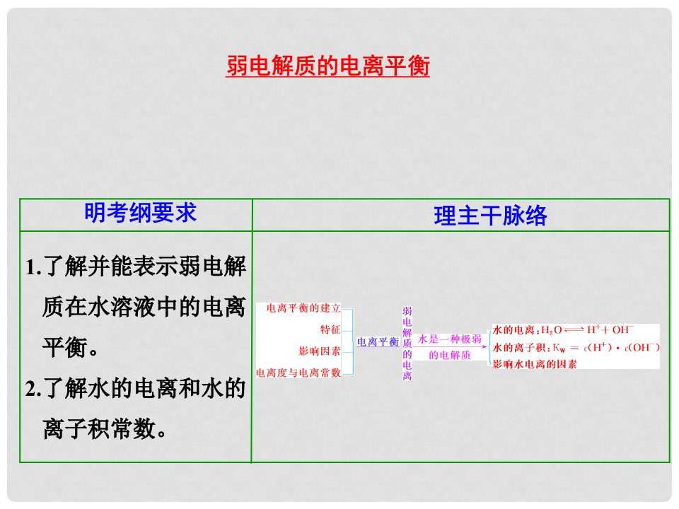 江苏省扬州市宝应县城镇中学高三化学一轮复习