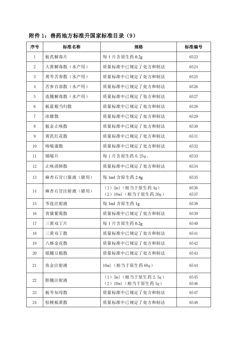 附件1_兽药地方标准升国家标准目录(9)