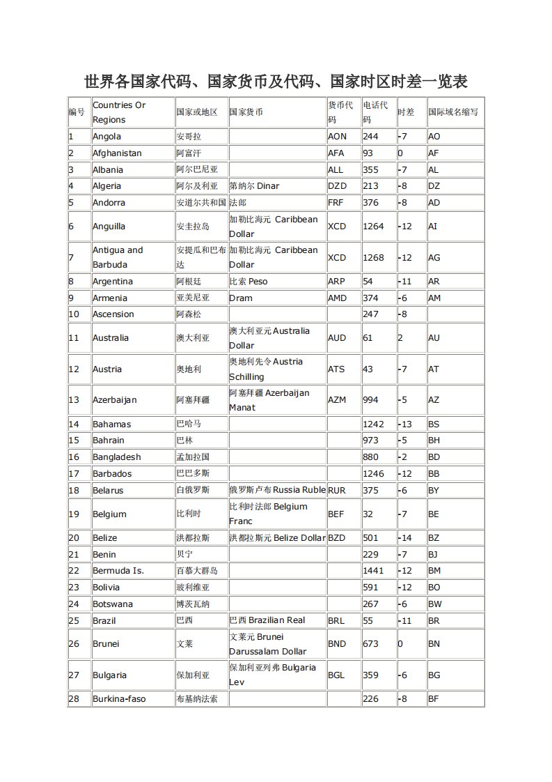 世界各国家代码、国家货币及代码、国家时区时差一览表