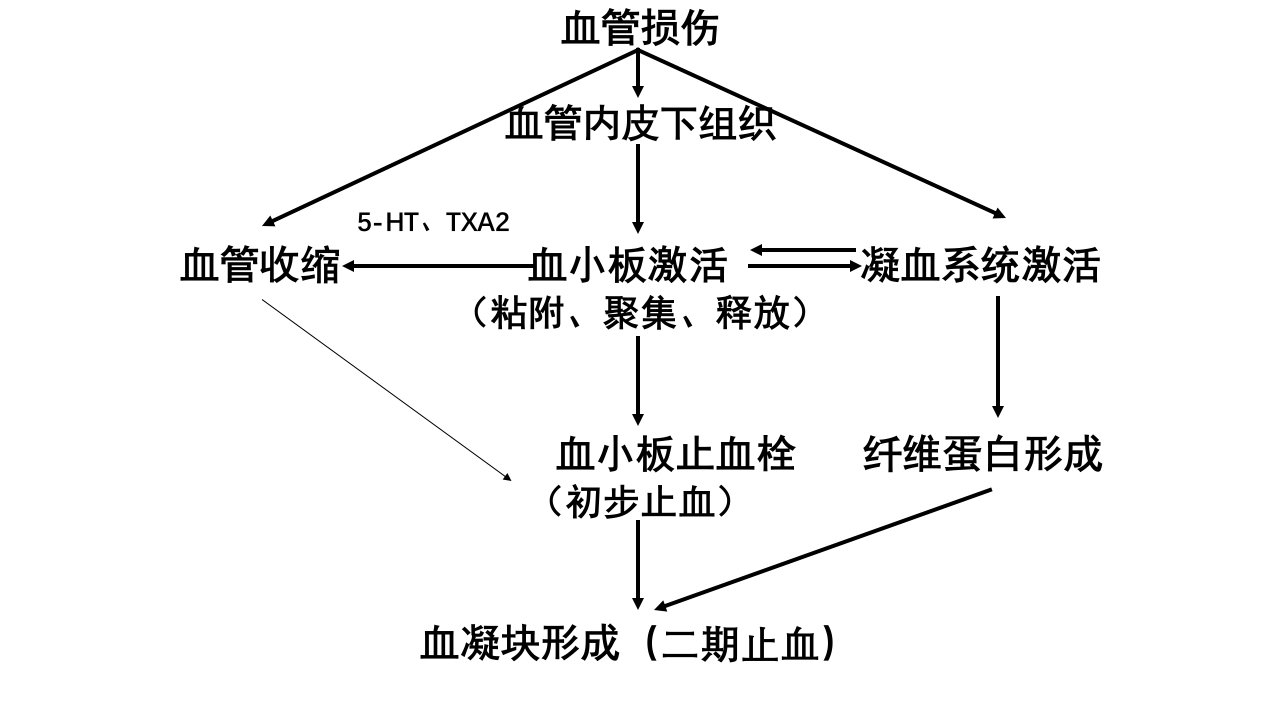 凝血四项