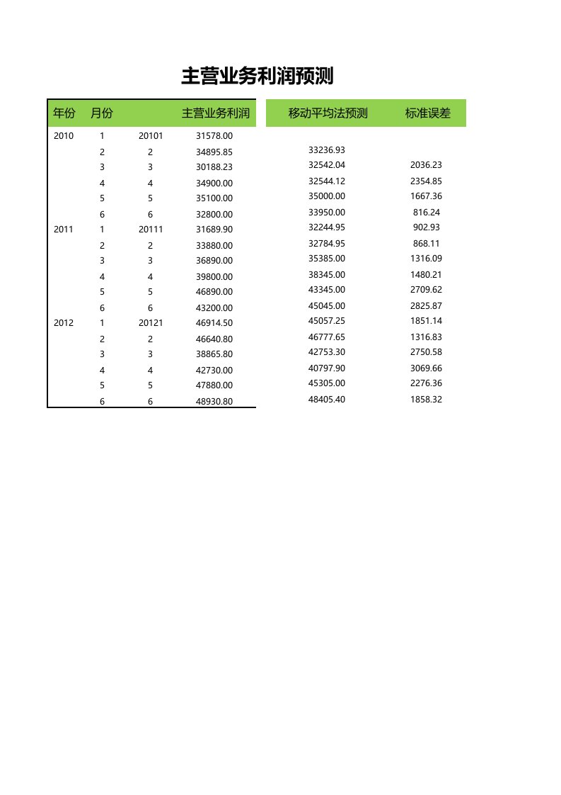 工程资料-主营业务利润预测