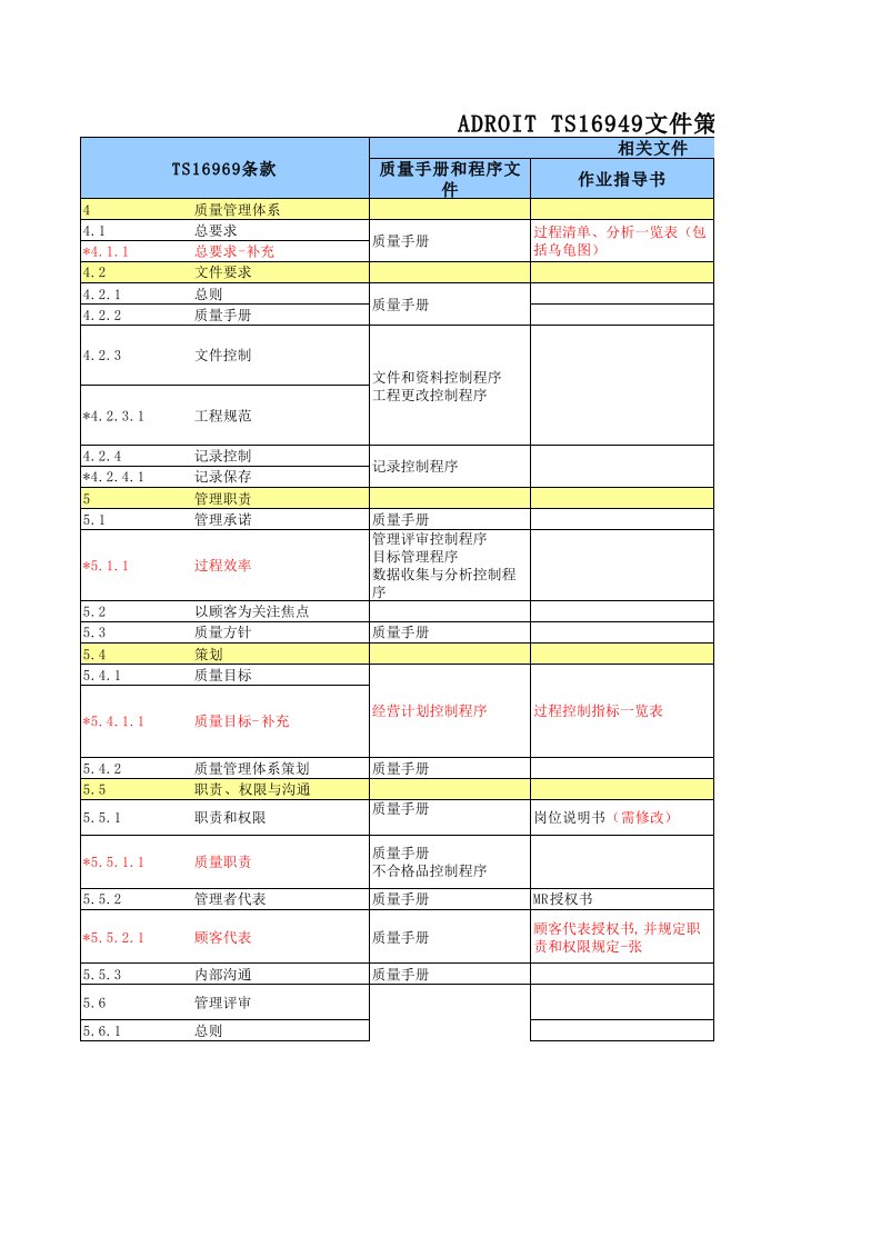 TS16949文件策划一览表