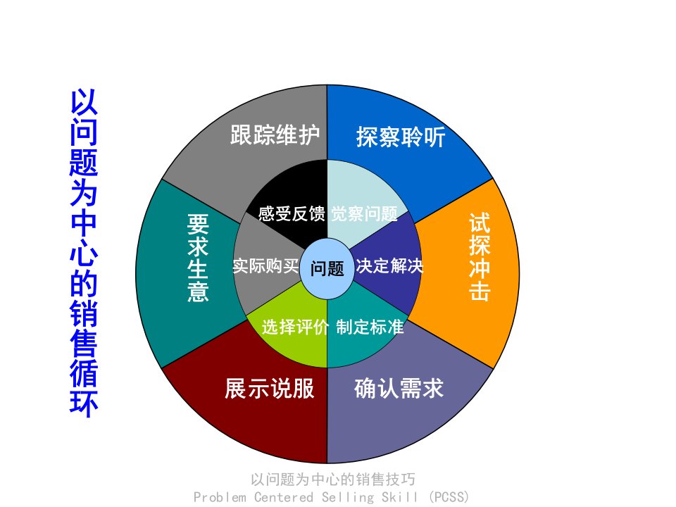 销售谈判