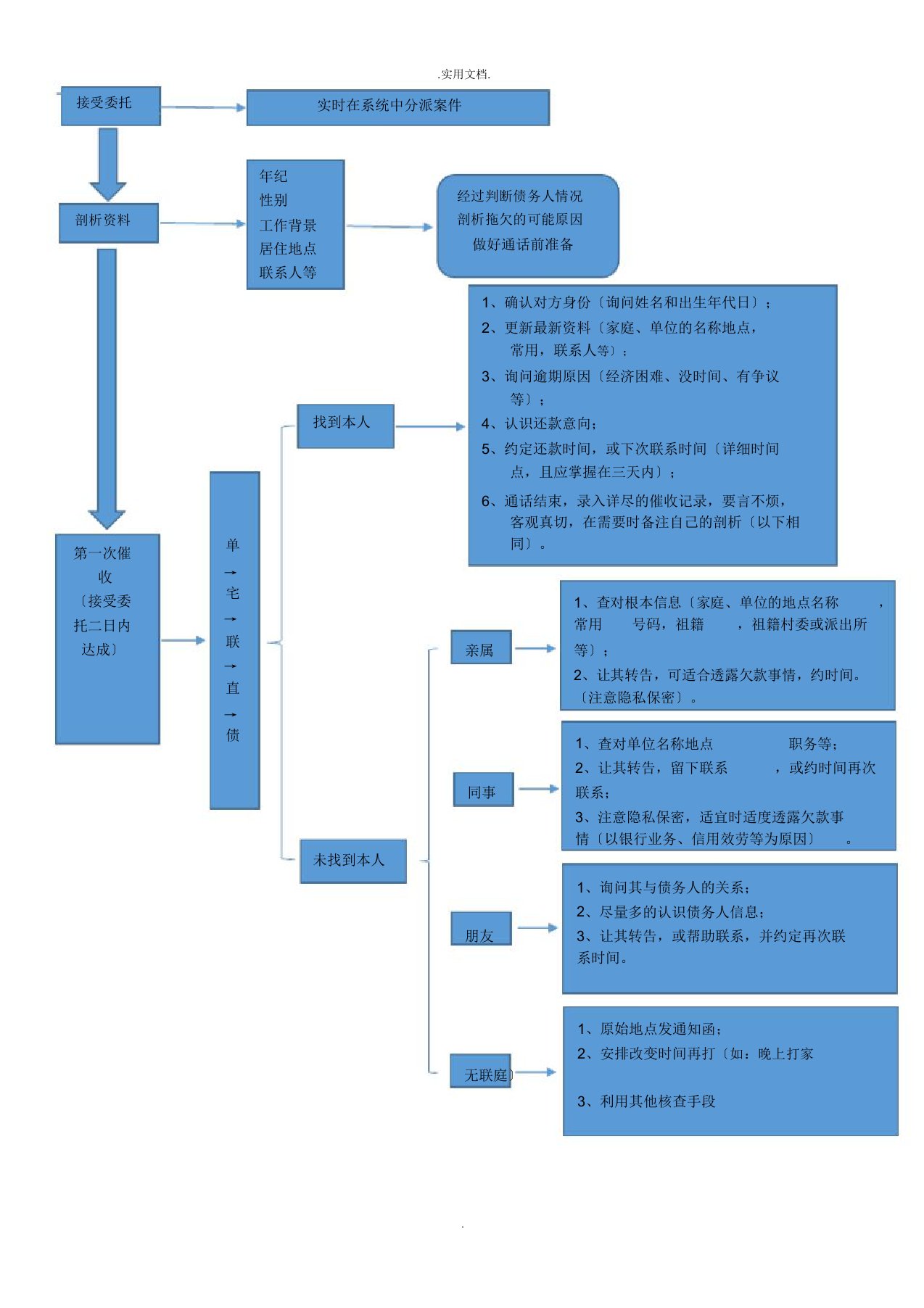 催收流程图(电话催收)