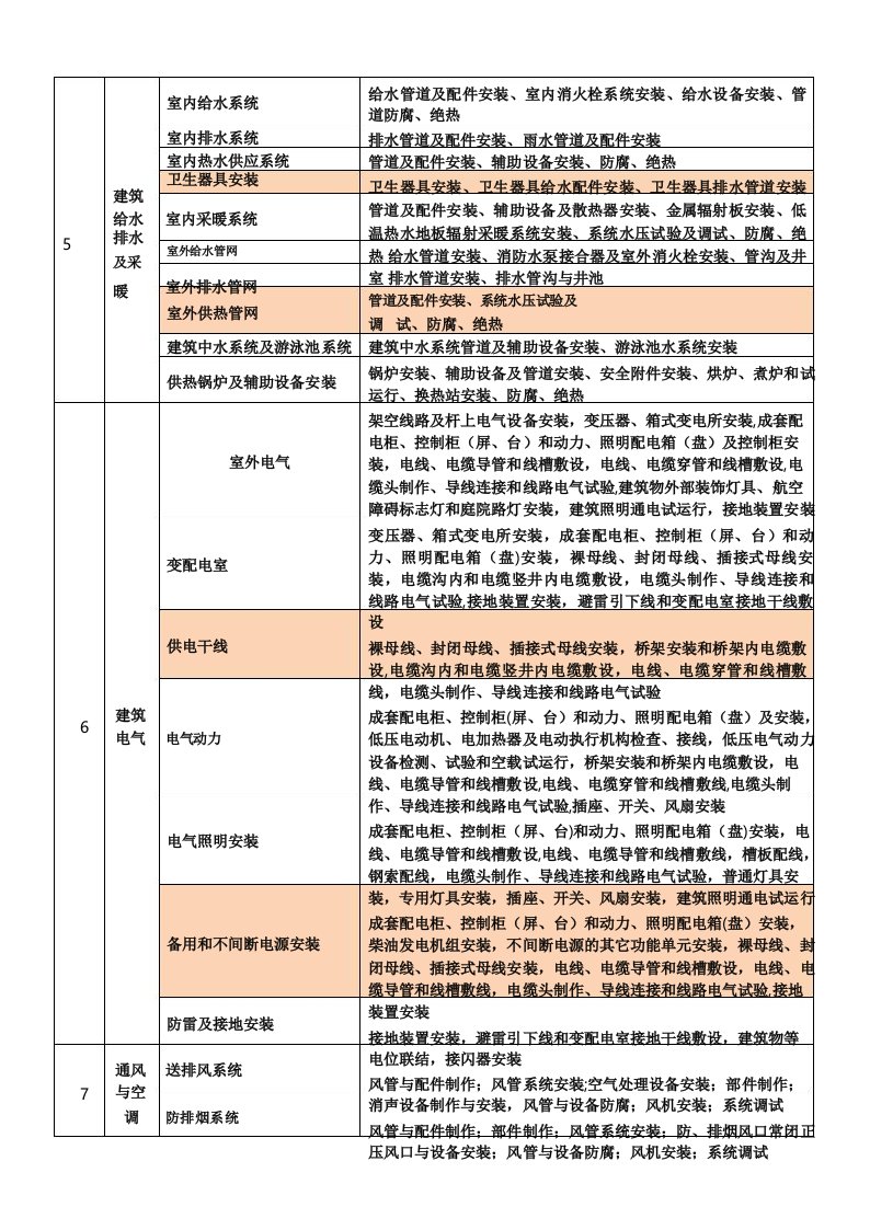 水电分部分项工程划分表