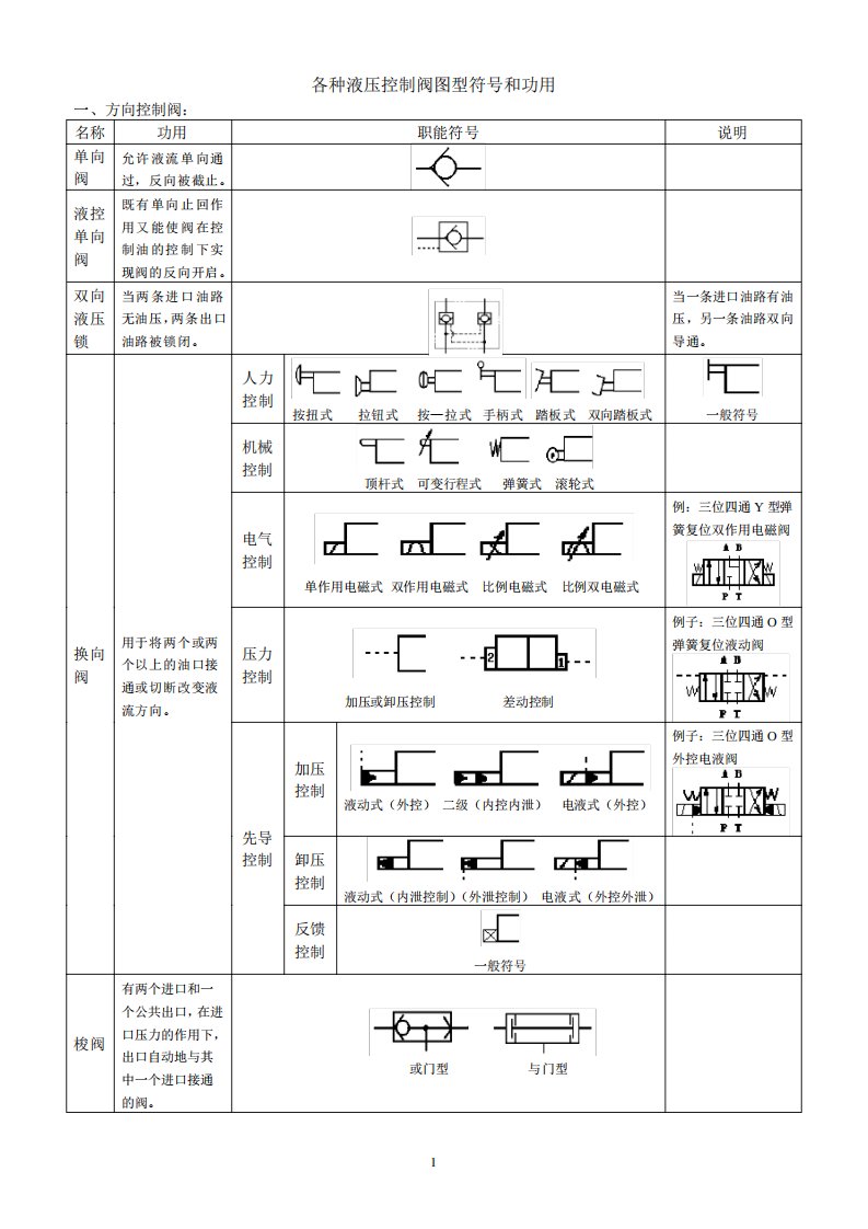 各种液压控制阀图型符号和功用