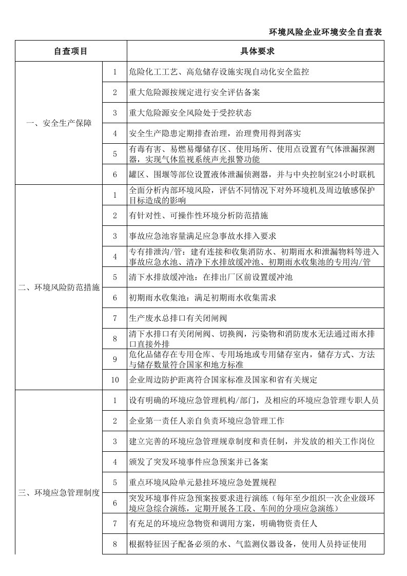 重点环境风险企业环境安全自查表