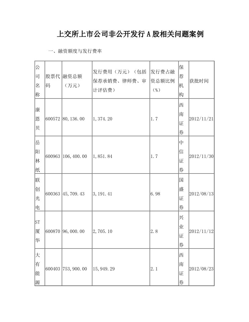 上交所上市公司非公开发行A股相关问题案例