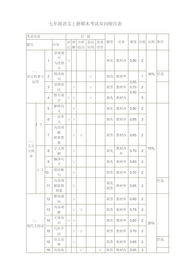 七年级语文上册期末考试双向细目表