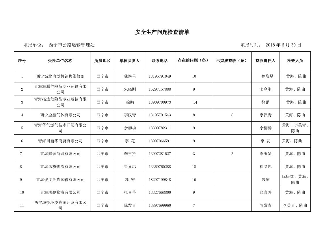 安全生产问题检查清单