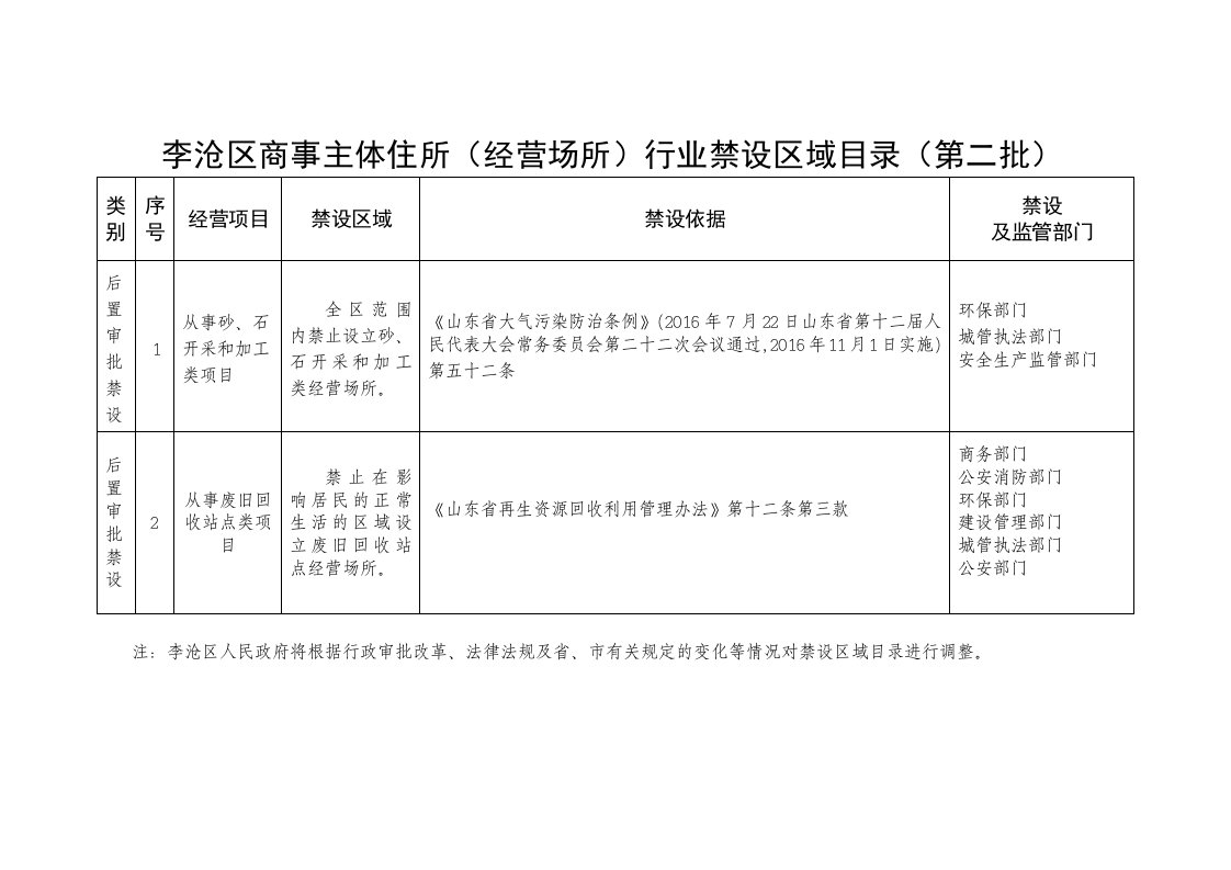 李沧区商事主体住所(经营场所)行业禁设区域目录(第二批)