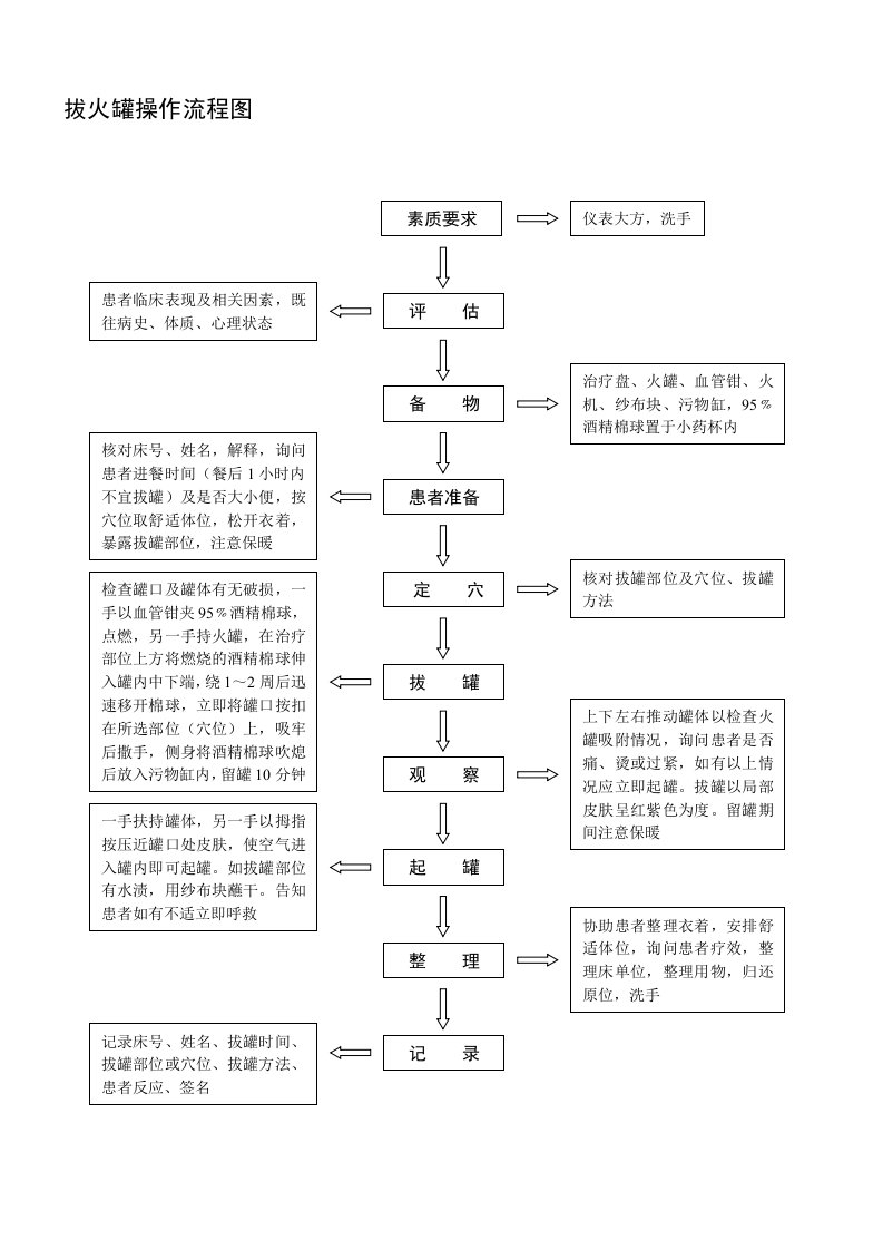 1、拔火罐操作流程图