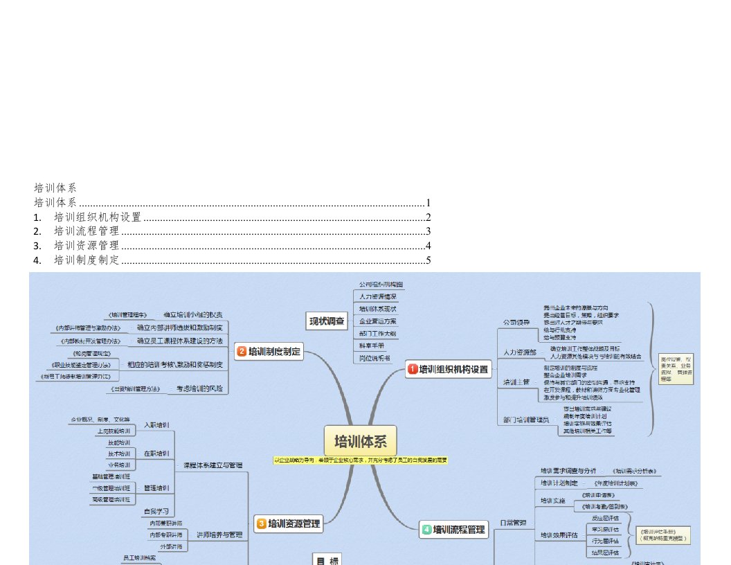 培训体系思维导图