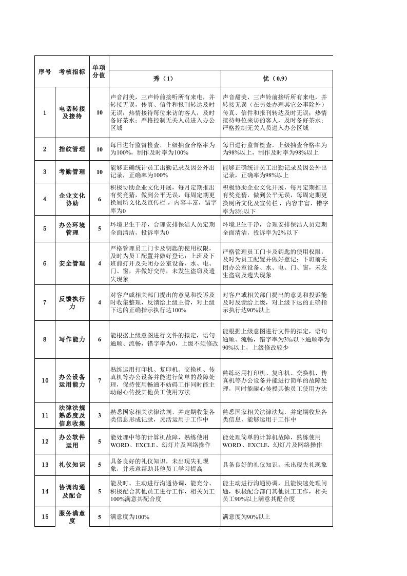 行政人事部绩效考核kpi细则