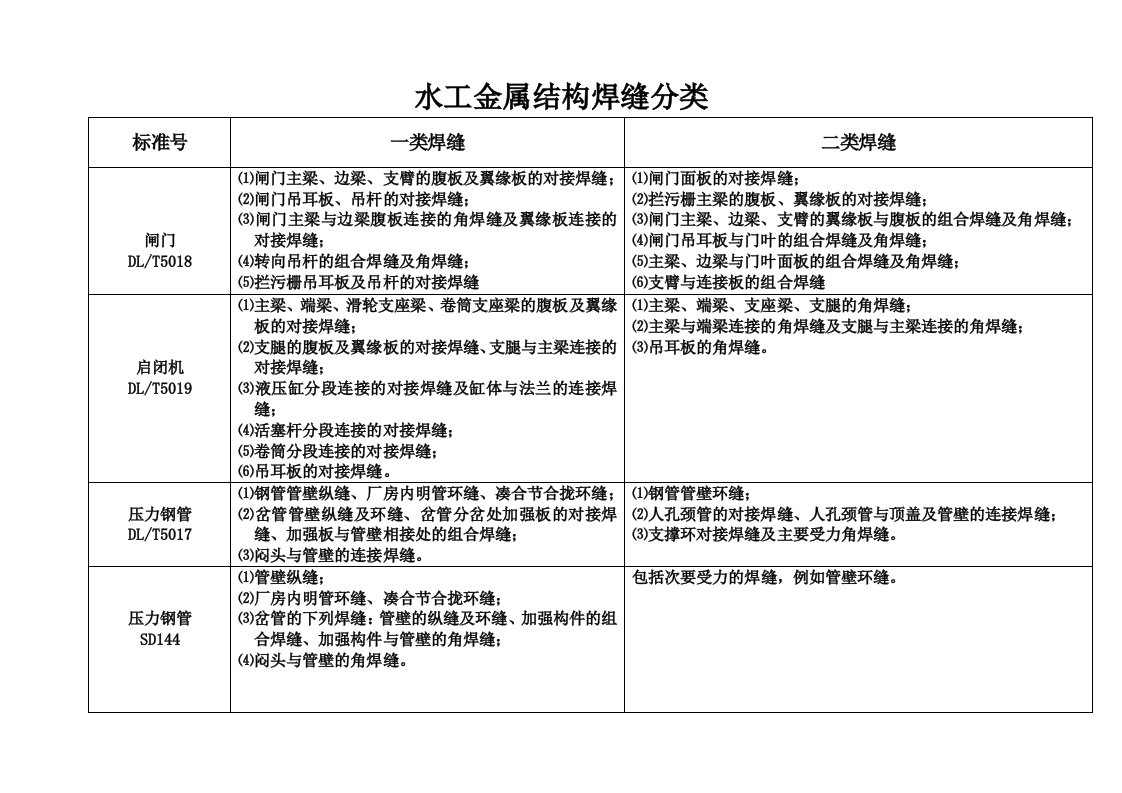 水工金属结构焊缝分类