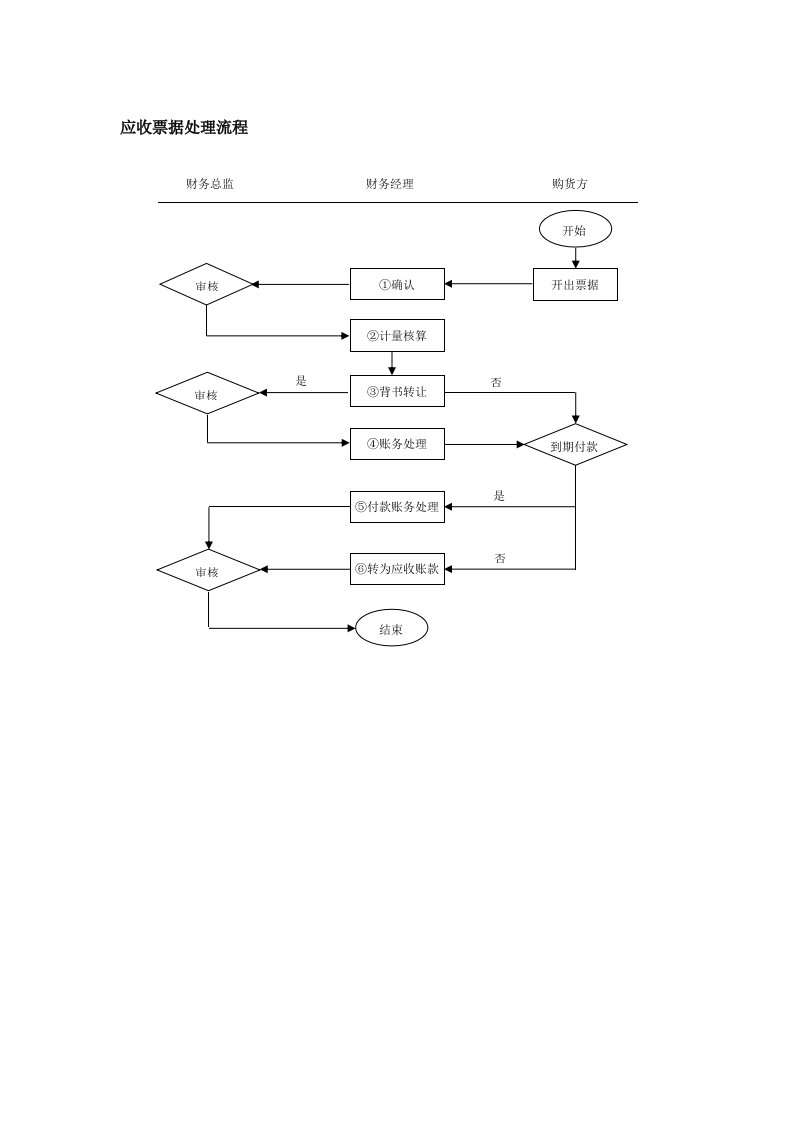 应收票据处理流程