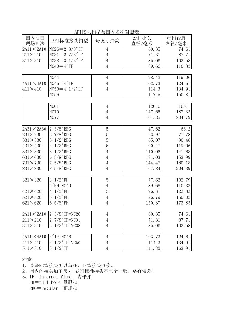 API扣型对照表