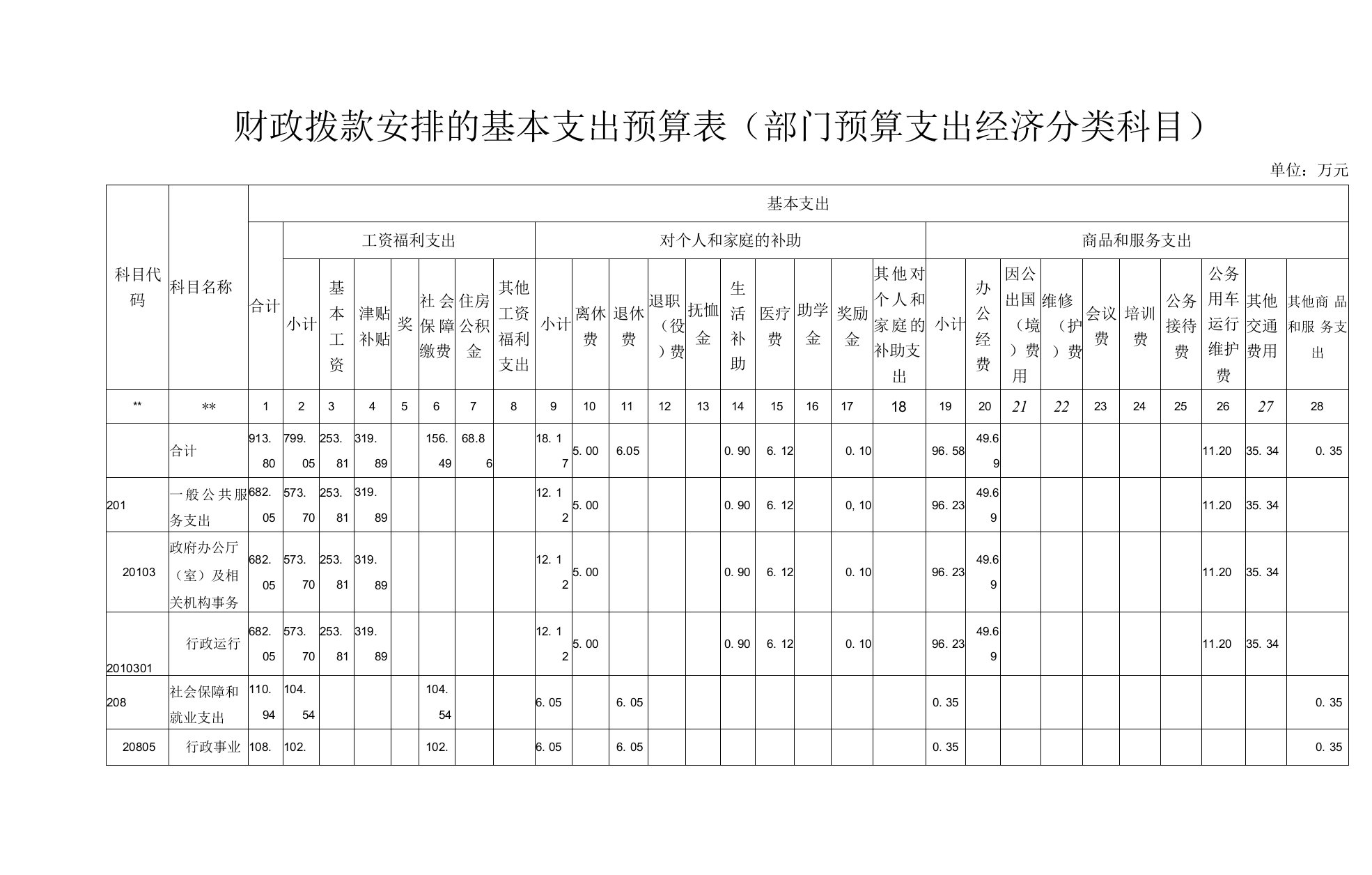 财政拨款安排的基本支出预算