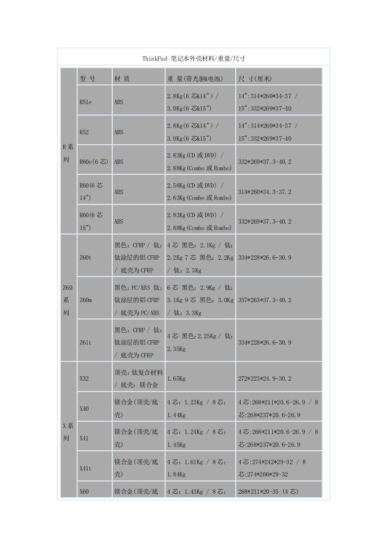 Thinkpad笔记本电脑外壳材料