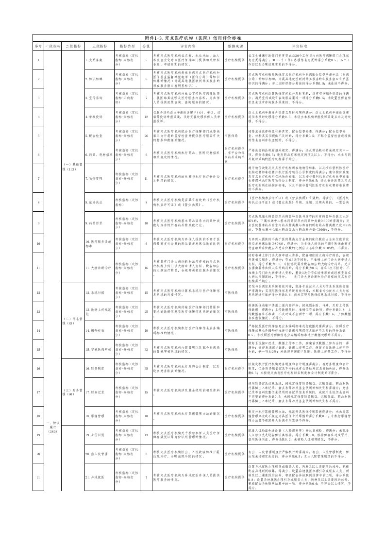 定点医疗机构（医院）信用评价标准