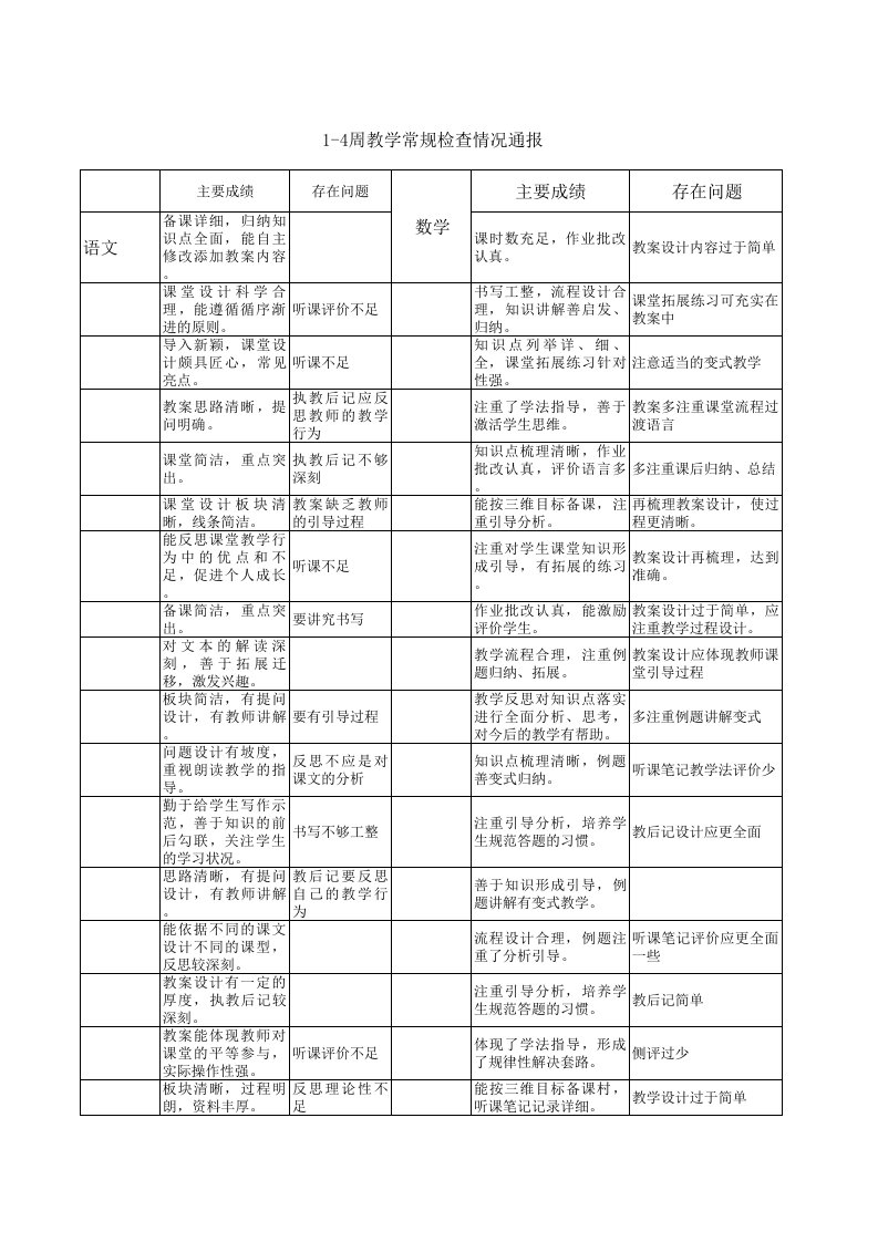 教学常规检查情况通报样表