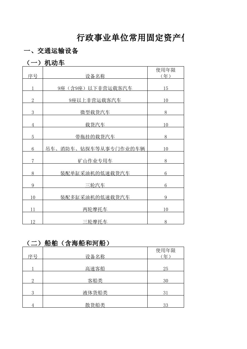 行政事业单位常用固定资产使用年限表