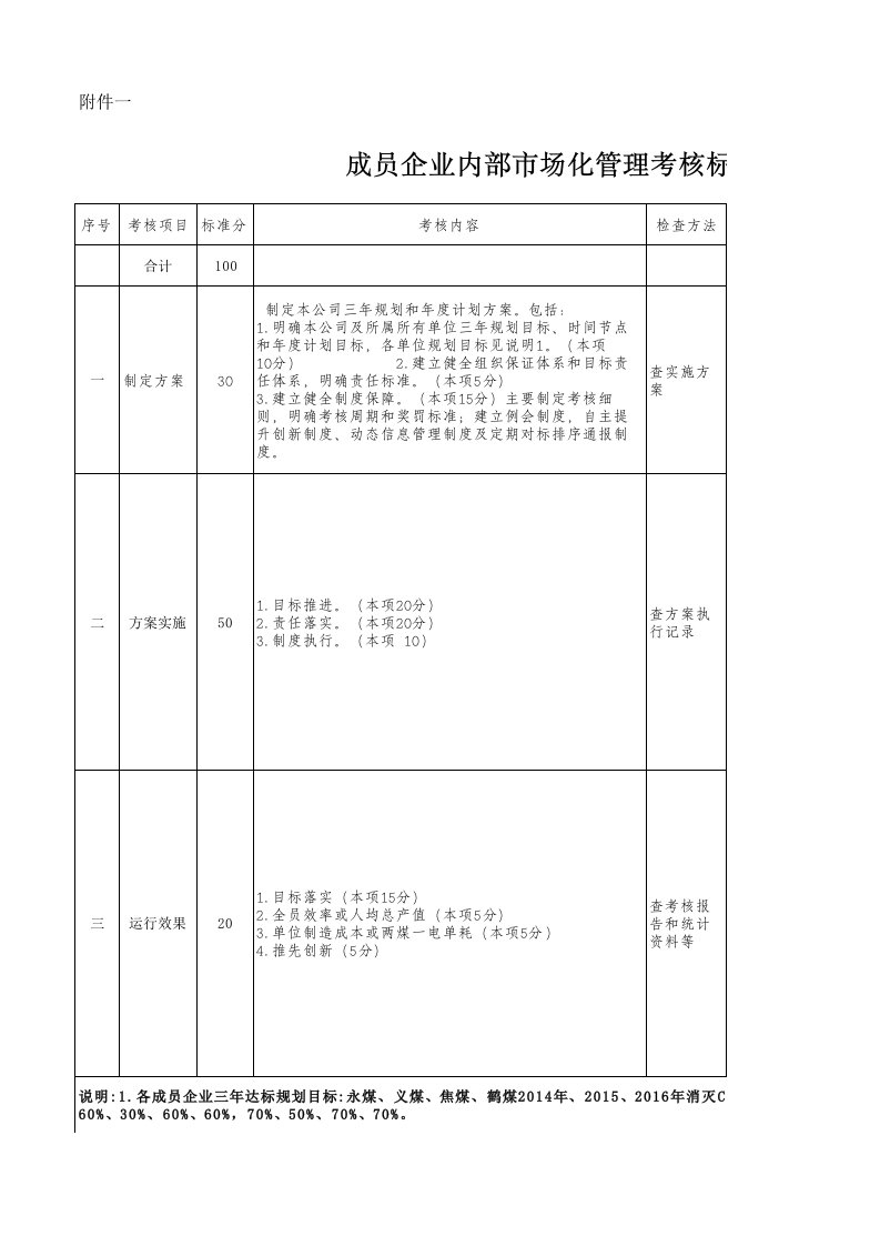 内部市场化管理考核标准