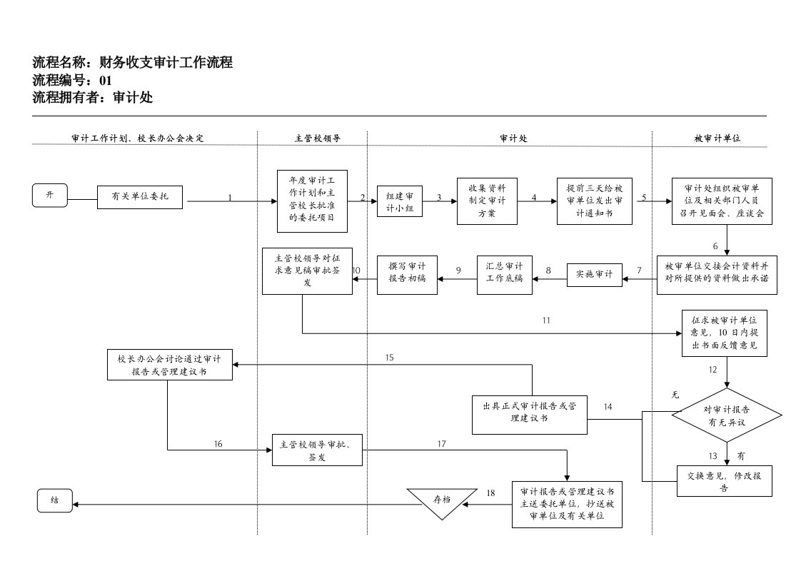 精选流程名称财务收支审计工作流程