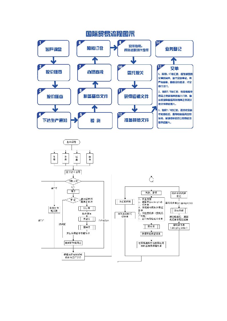 国际贸易程及信用证开立流程