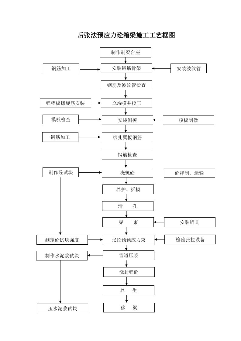 后张法预应力砼箱梁施工工艺框图