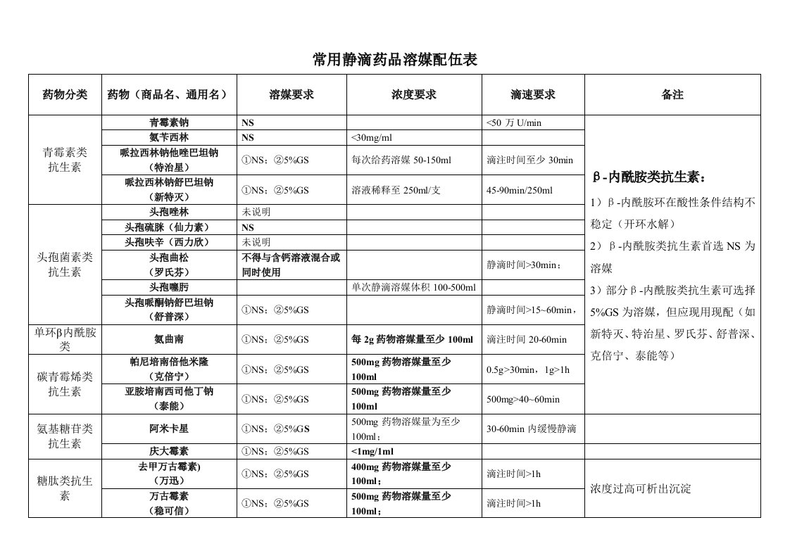 静滴药品溶媒配伍表