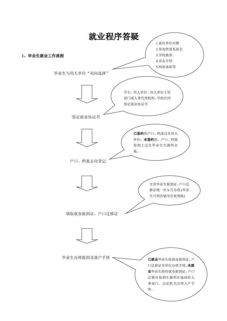 就业程序协议书使用、报到证等使用答疑