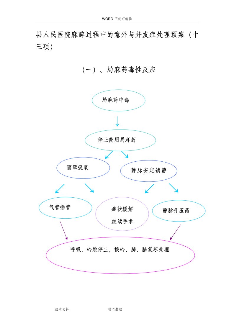 麻醉过程中的意外和并发症处理流程图