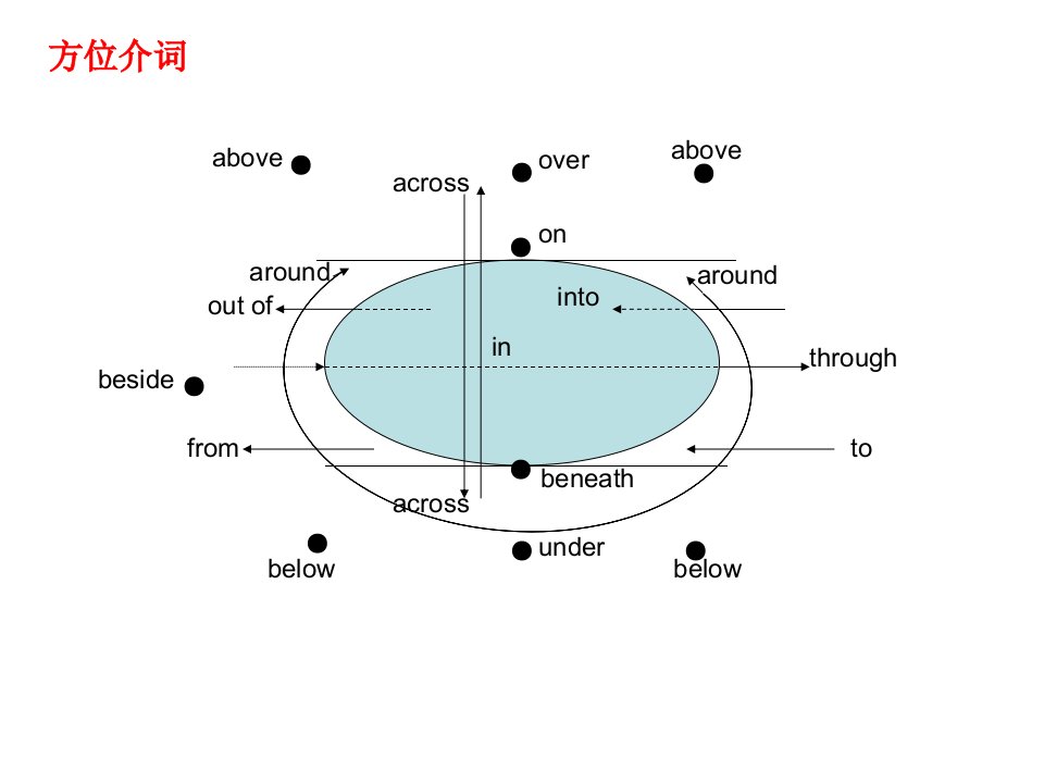 高三英语方位介词